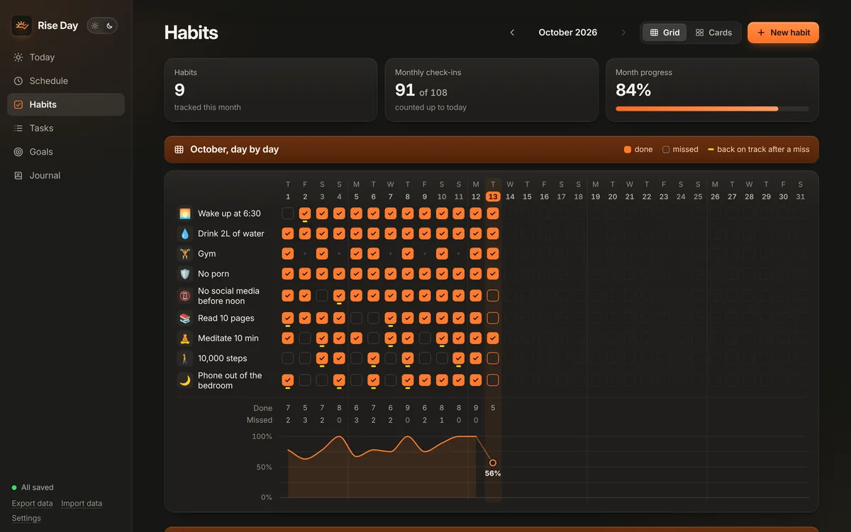 Habits: the month grid and the trend chart